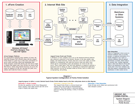 Forms Portal Diagram